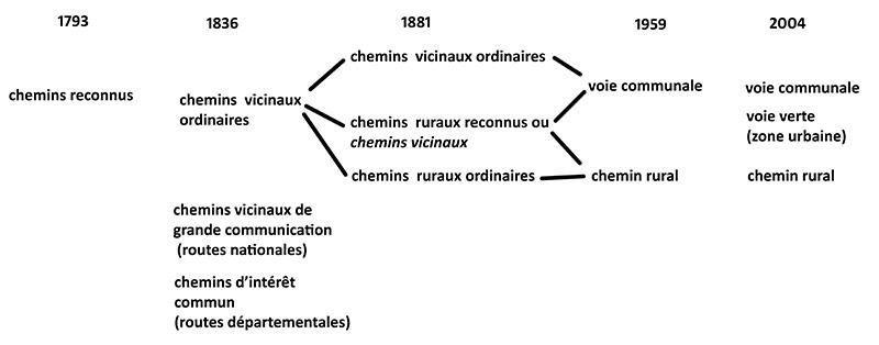 Le nom des voies